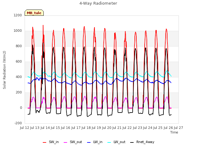 plot of 4-Way Radiometer