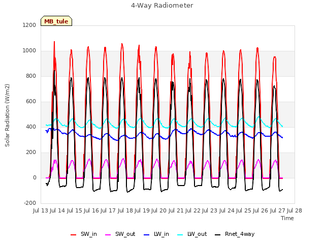 plot of 4-Way Radiometer