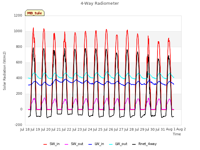 plot of 4-Way Radiometer