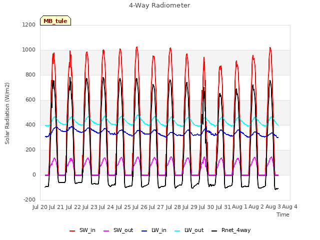 plot of 4-Way Radiometer