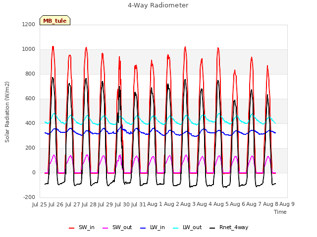 plot of 4-Way Radiometer