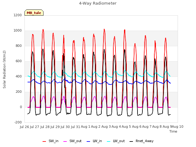 plot of 4-Way Radiometer