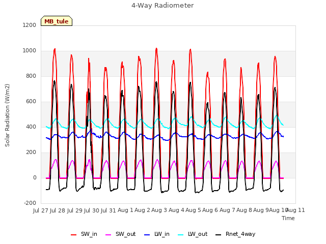 plot of 4-Way Radiometer