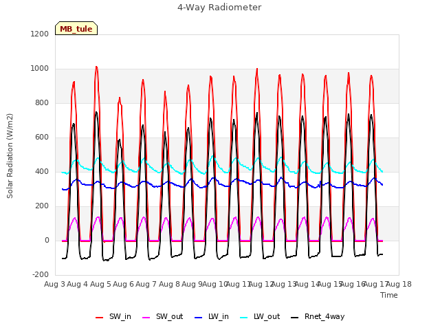 plot of 4-Way Radiometer