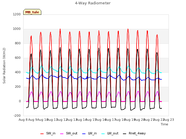 plot of 4-Way Radiometer