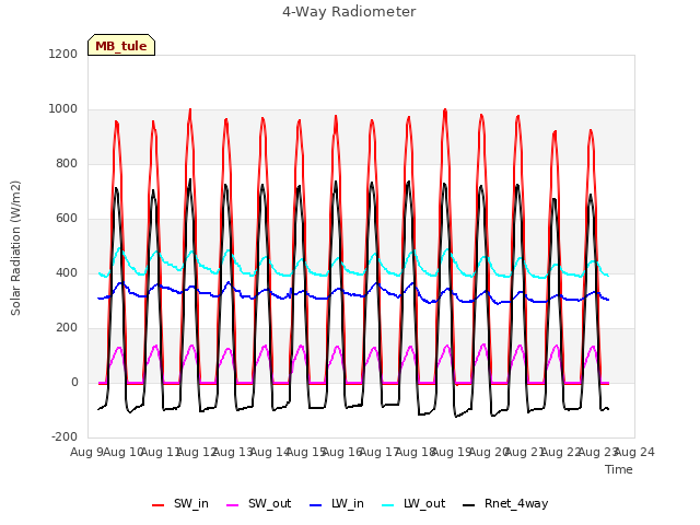 plot of 4-Way Radiometer