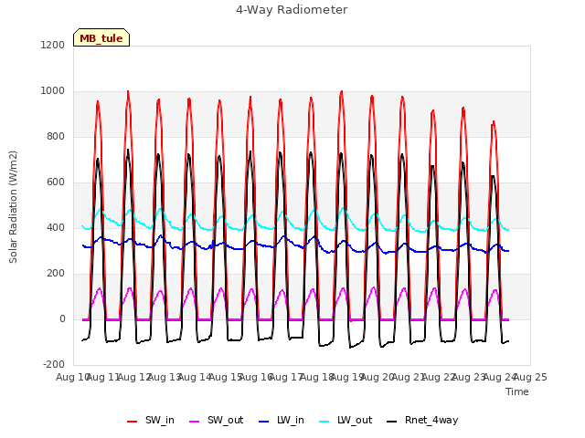 plot of 4-Way Radiometer