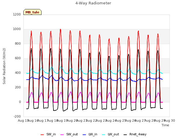 plot of 4-Way Radiometer