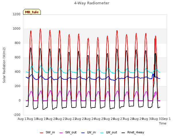 plot of 4-Way Radiometer