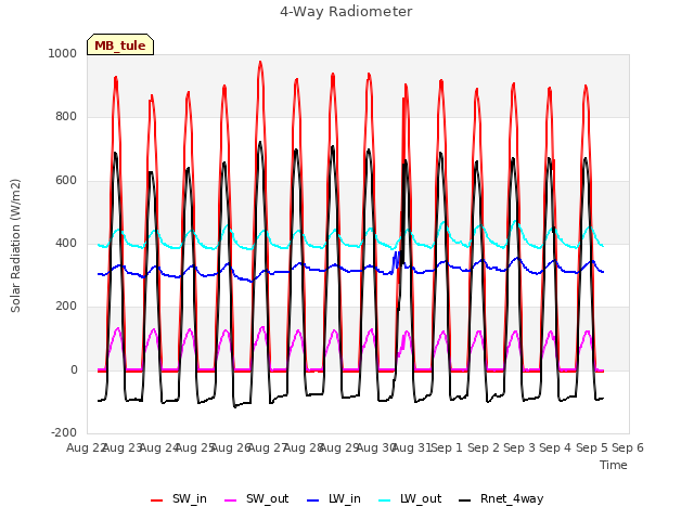 plot of 4-Way Radiometer