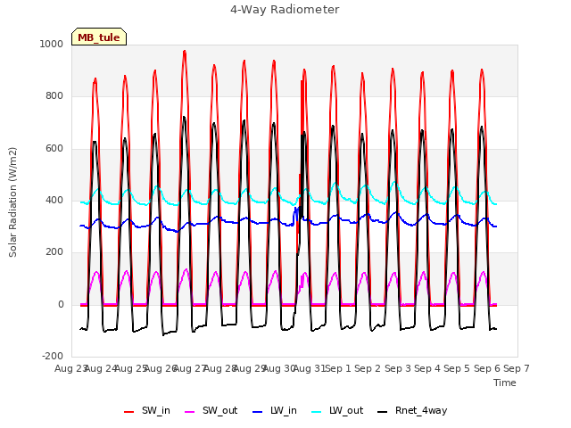 plot of 4-Way Radiometer