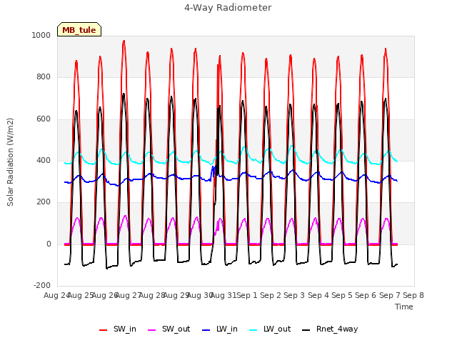 plot of 4-Way Radiometer