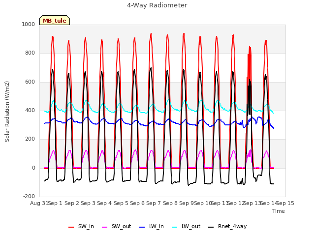 plot of 4-Way Radiometer