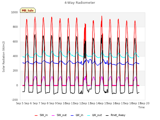 plot of 4-Way Radiometer