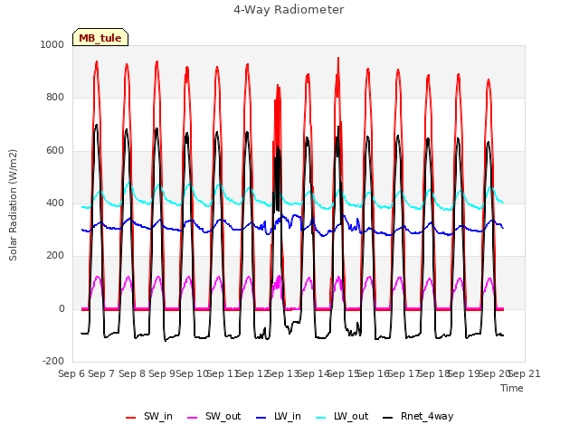 plot of 4-Way Radiometer