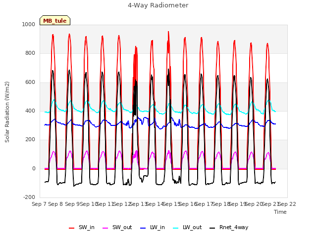 plot of 4-Way Radiometer