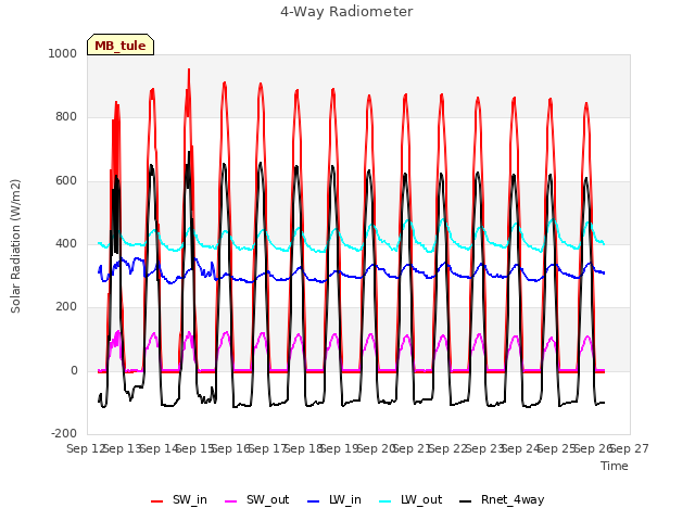 plot of 4-Way Radiometer