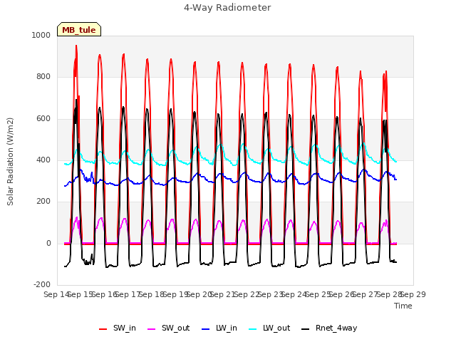 plot of 4-Way Radiometer