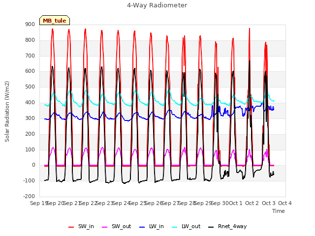 plot of 4-Way Radiometer