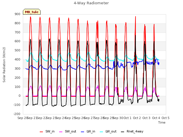 plot of 4-Way Radiometer