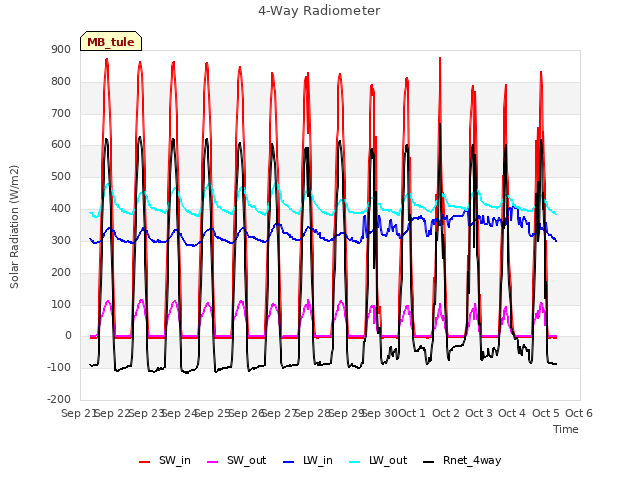 plot of 4-Way Radiometer