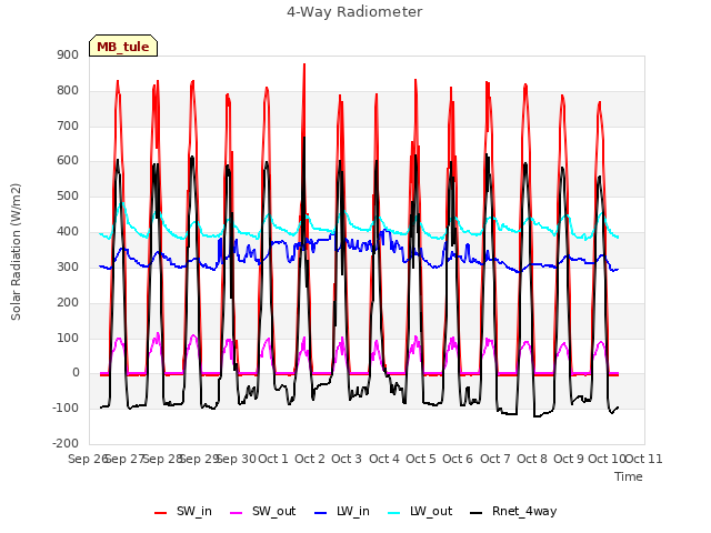 plot of 4-Way Radiometer