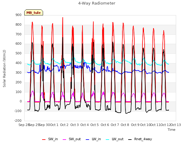 plot of 4-Way Radiometer