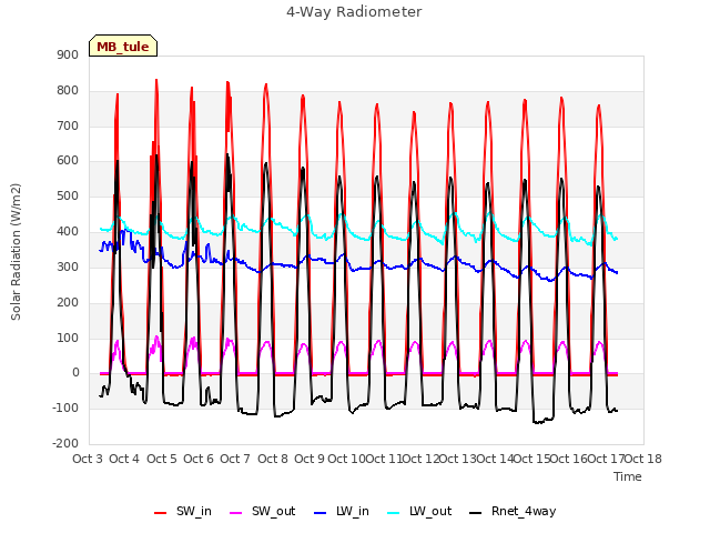 plot of 4-Way Radiometer