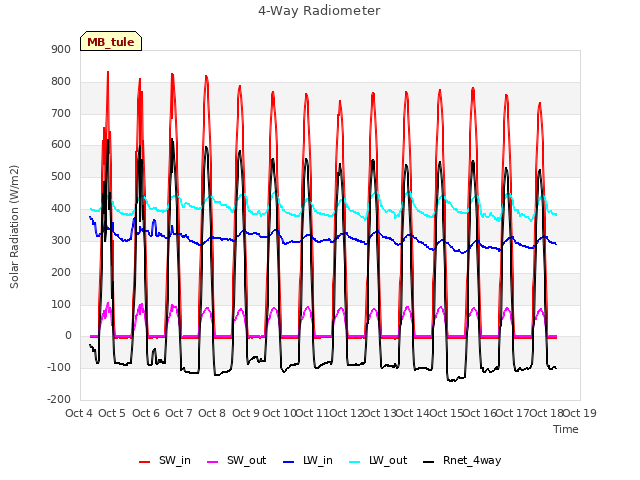 plot of 4-Way Radiometer