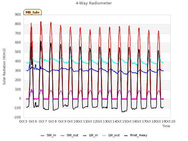 plot of 4-Way Radiometer