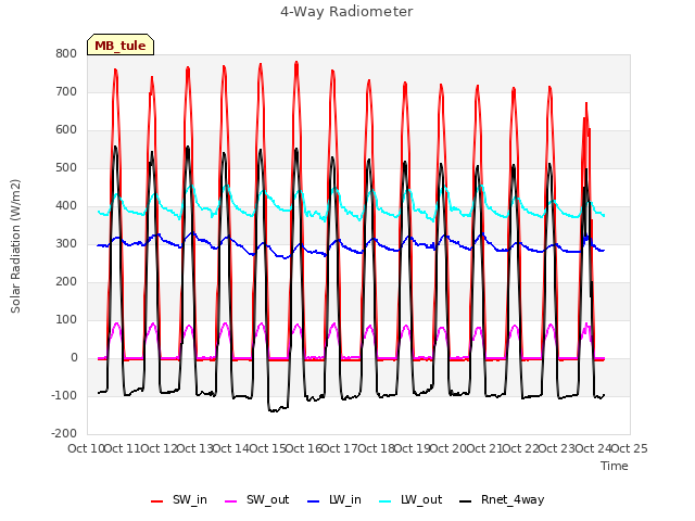 plot of 4-Way Radiometer