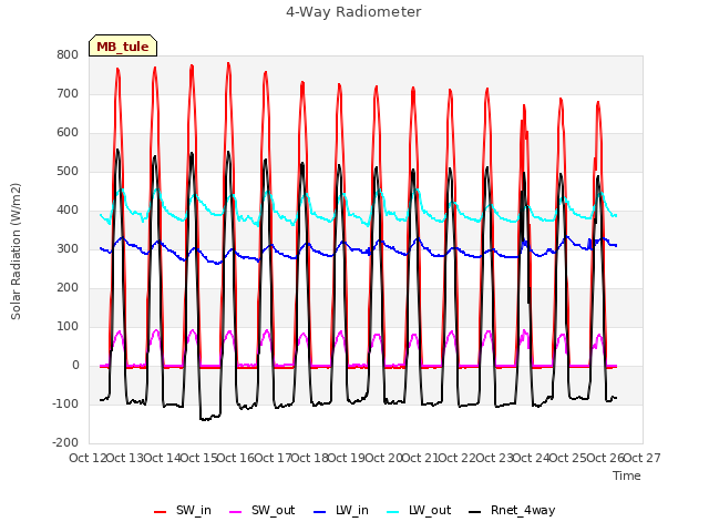 plot of 4-Way Radiometer