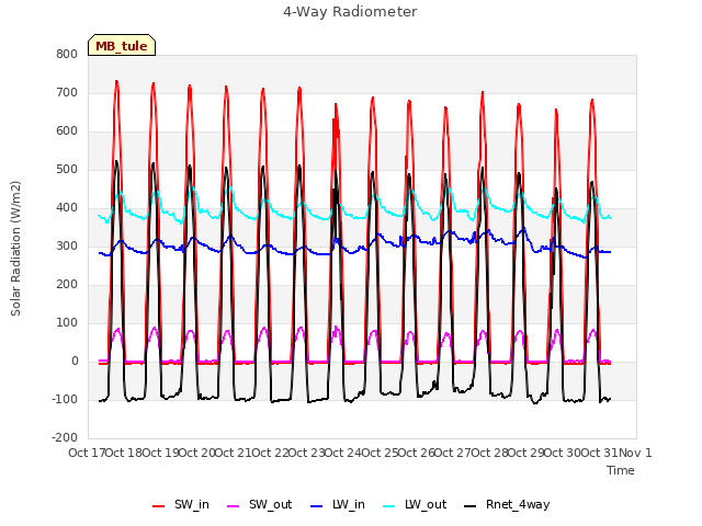 plot of 4-Way Radiometer