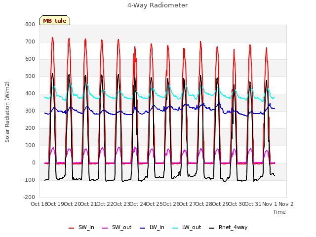 plot of 4-Way Radiometer