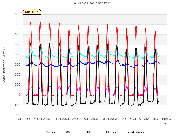 plot of 4-Way Radiometer