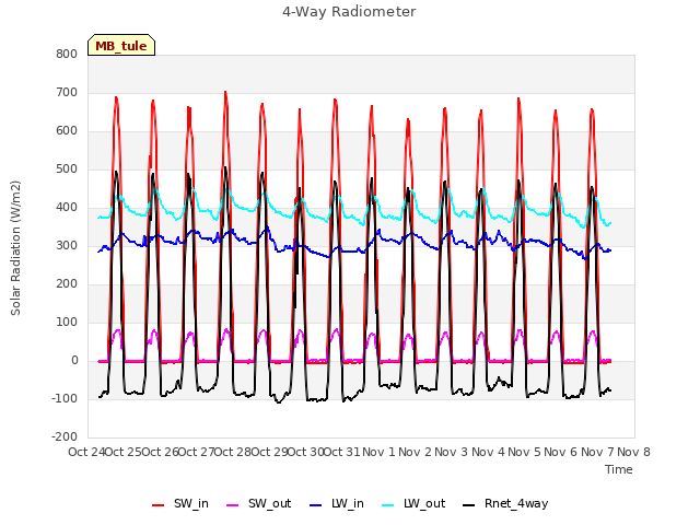 plot of 4-Way Radiometer