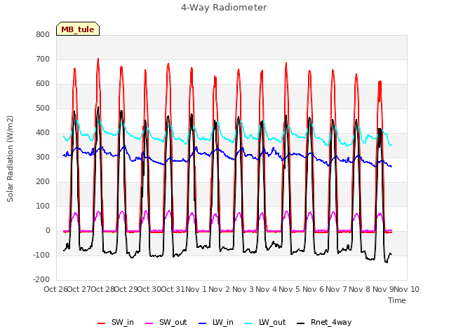 plot of 4-Way Radiometer