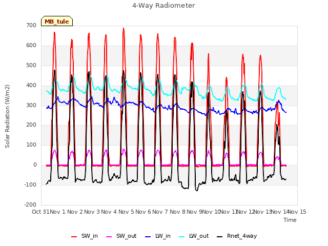 plot of 4-Way Radiometer