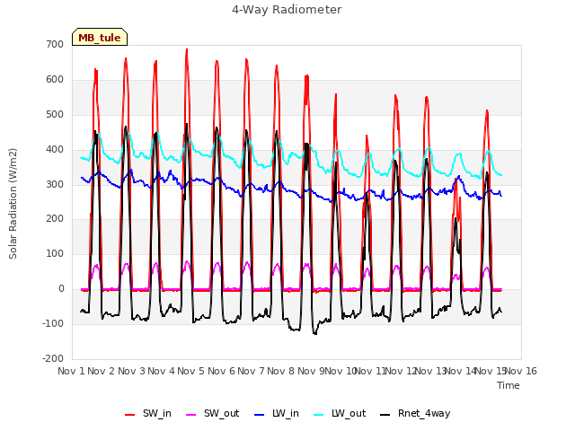 plot of 4-Way Radiometer