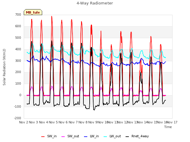 plot of 4-Way Radiometer