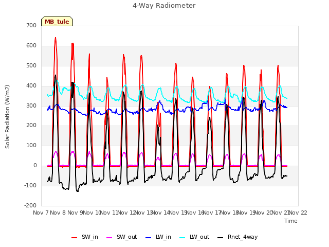 plot of 4-Way Radiometer