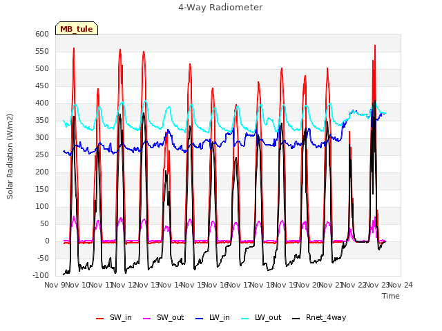 plot of 4-Way Radiometer