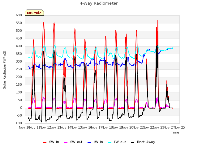 plot of 4-Way Radiometer
