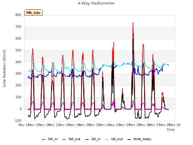 plot of 4-Way Radiometer