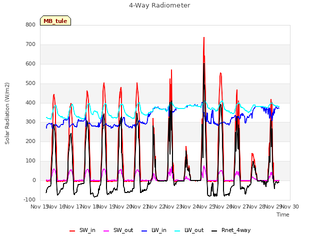 plot of 4-Way Radiometer