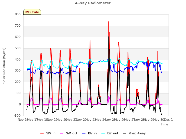 plot of 4-Way Radiometer