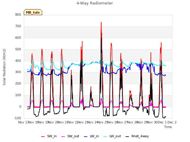 plot of 4-Way Radiometer