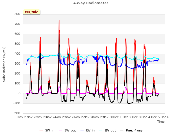 plot of 4-Way Radiometer