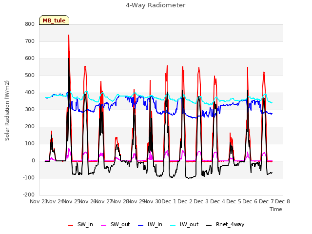 plot of 4-Way Radiometer