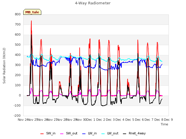 plot of 4-Way Radiometer